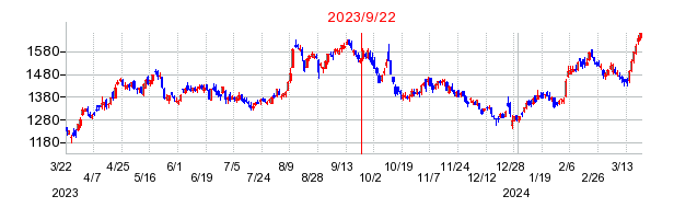 2023年9月22日 12:44前後のの株価チャート